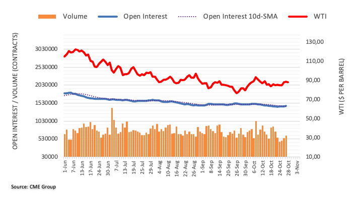 Crude Oil Futures: Rising Odds For Further Consolidation